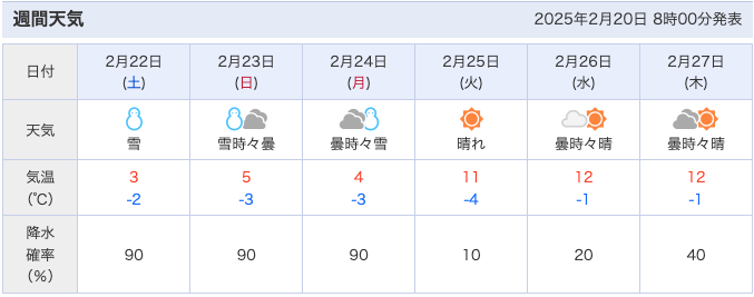 Yahoo!の週間天気予報より