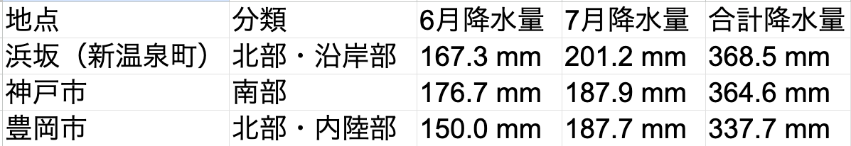 兵庫県北部と南部の梅雨時期の降雨量比較