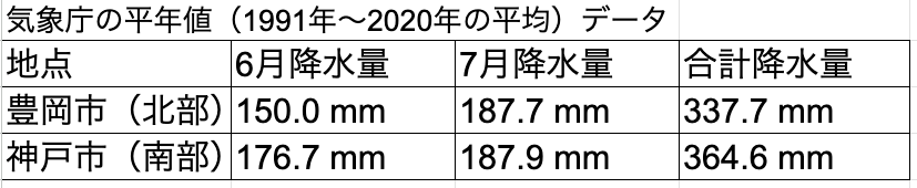 梅雨時期の豊岡市と神戸市の降雨量比較