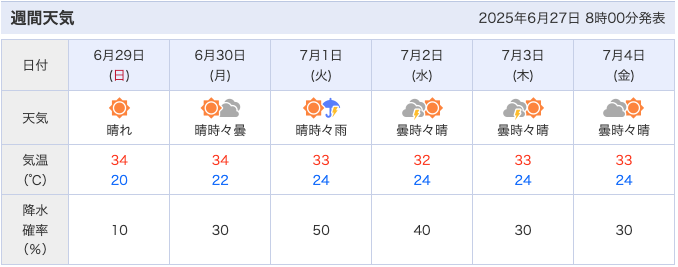 令和7年7月最初の週間天気予報