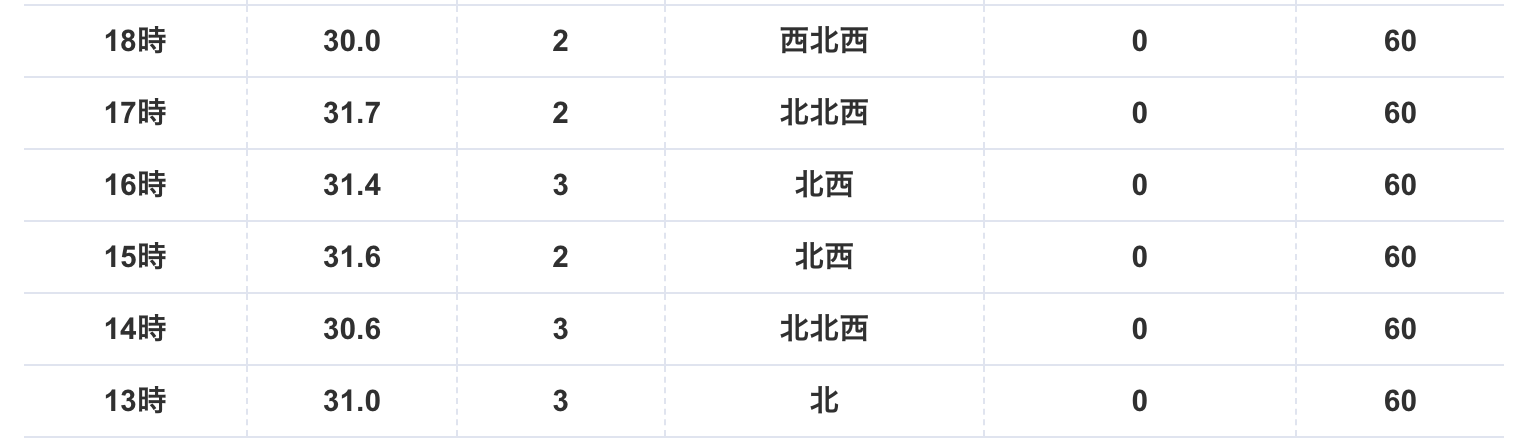 香住区佐津駅近辺の7月24日午後の気温推移
