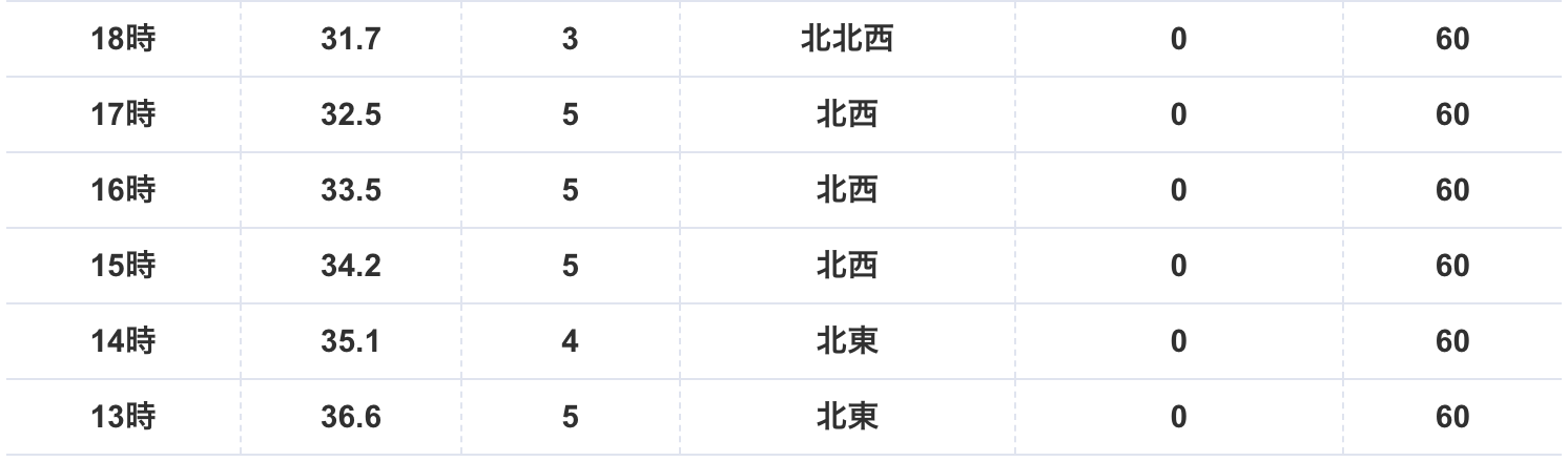 豊岡市7月24日午後の気温推移