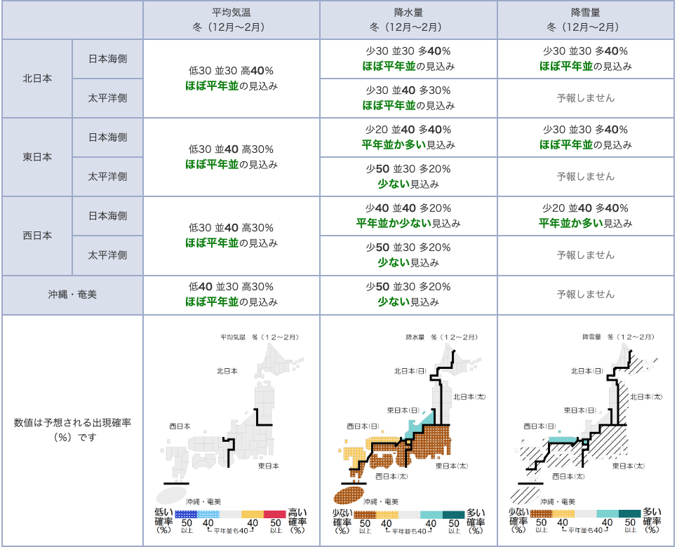 冬（12月～2月）の平均気温・降水量・降雪量