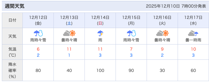 今年は12月に早くも雪マークがチラホラ