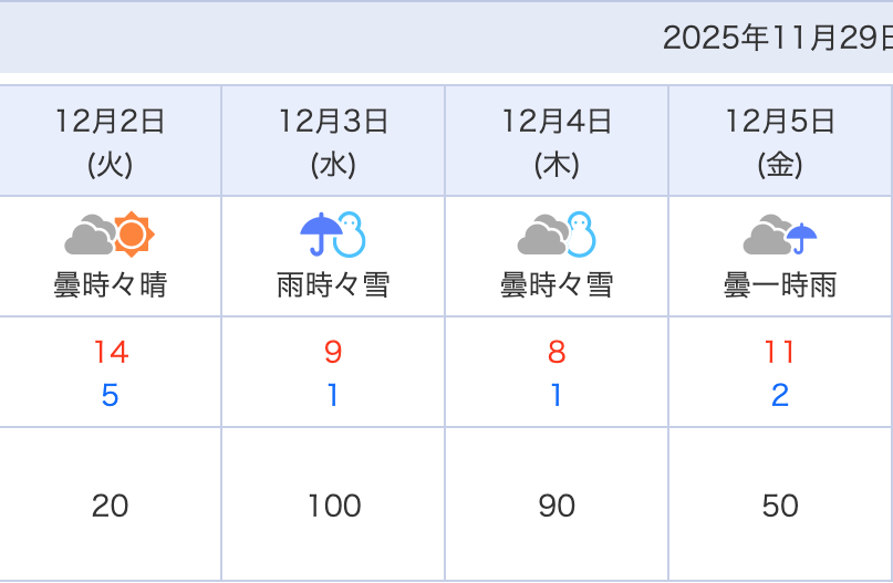 令和7年12月初め兵庫県北部の天気予報