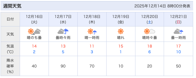 兵庫県北部週間天気予報