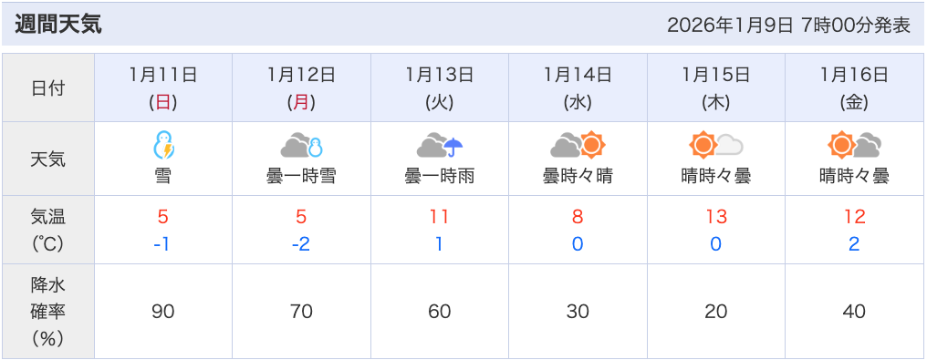 兵庫県北部の週間天気予報(R8.1.9.時点)