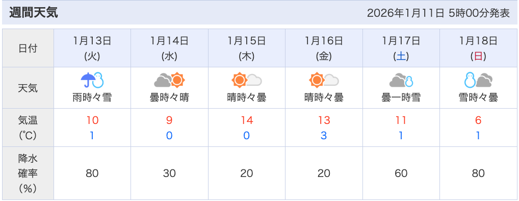 令和8年1月第3週の週間天気予報