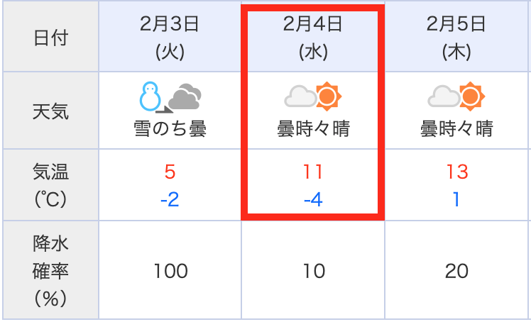 2026.2.3_2.5の兵庫県北部予想天気より