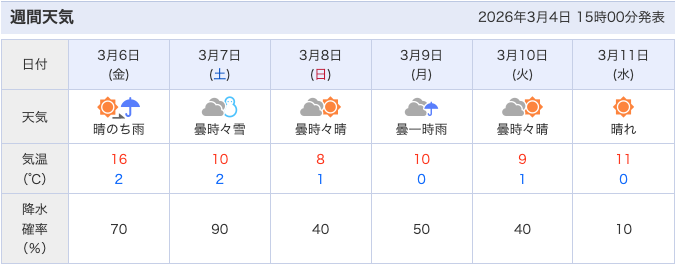 令和8年3月上旬の週間天気予報
