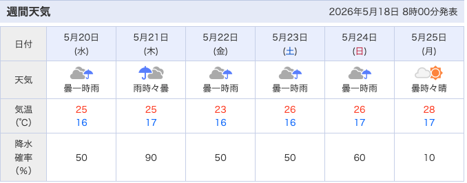 今日からお天気は悪い日が続きます