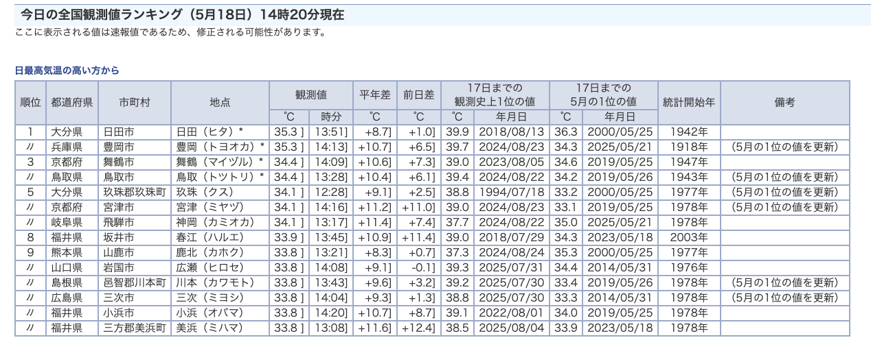 豊岡市、最高気温全国1位に!!(R8.5.18.)