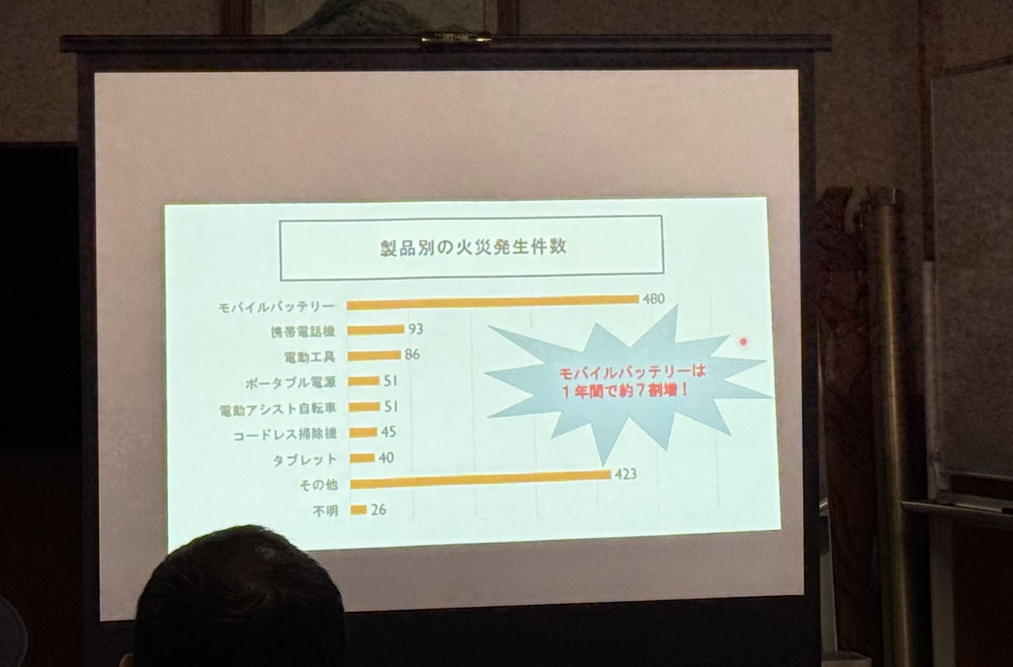 モバイルバッテリーでの火災が多いです