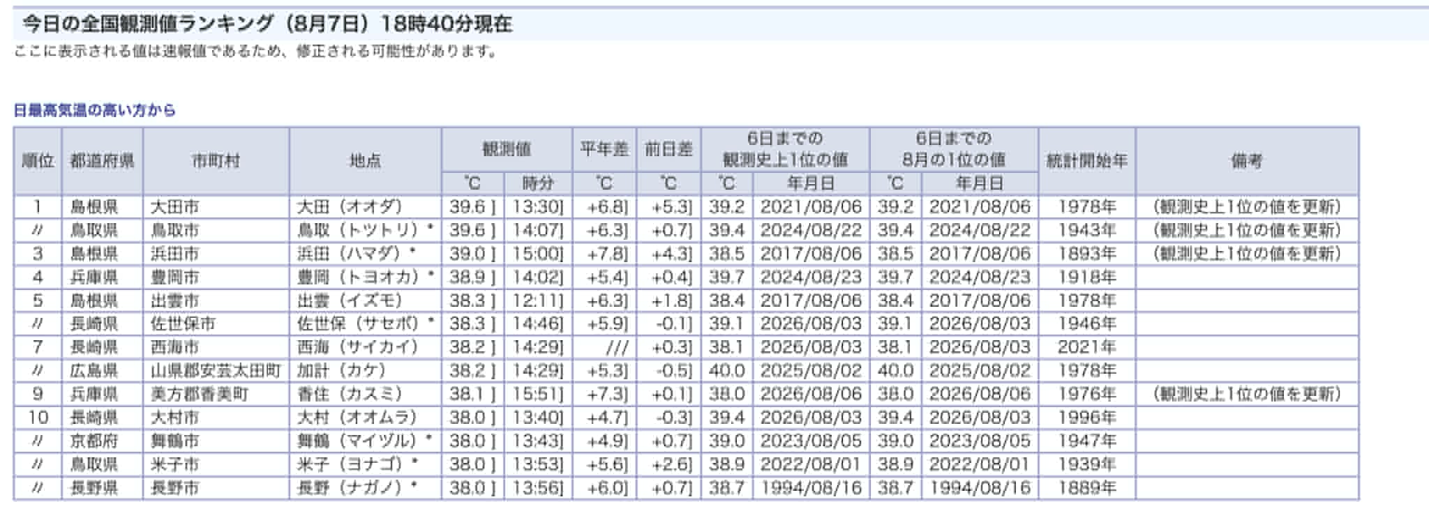 香住の最高気温が38.1度!!