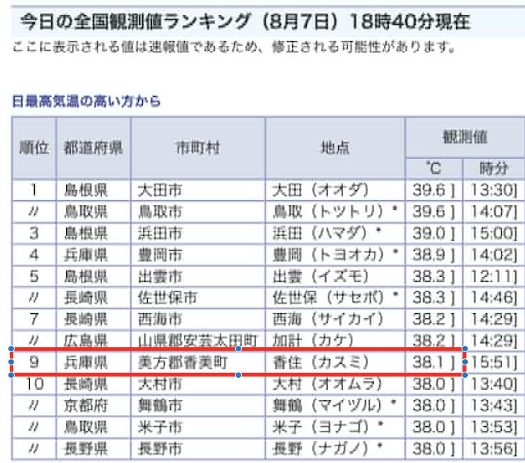 香住の最高気温が全国9位の38.1度に!!